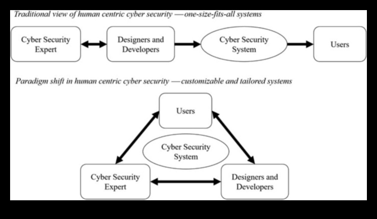 Ασφάλεια με επίκεντρο τον χρήστη: Δημιουργία αξέχαστων ψηφιακών εμπειριών με την ασφάλεια στον κυβερνοχώρο