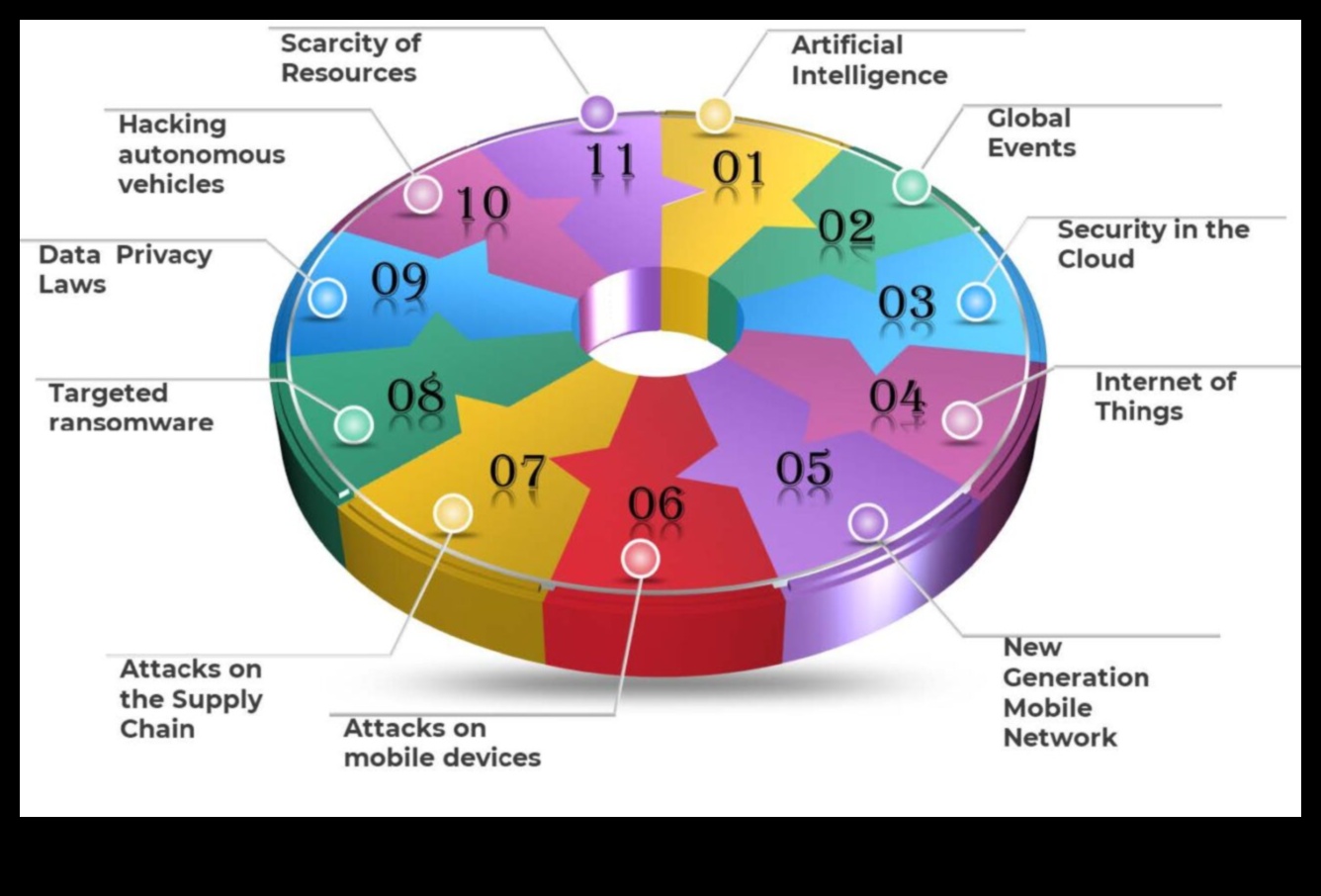 Tech Trends: A Chronicle of Design Evolution in Cybersecurity Exploration