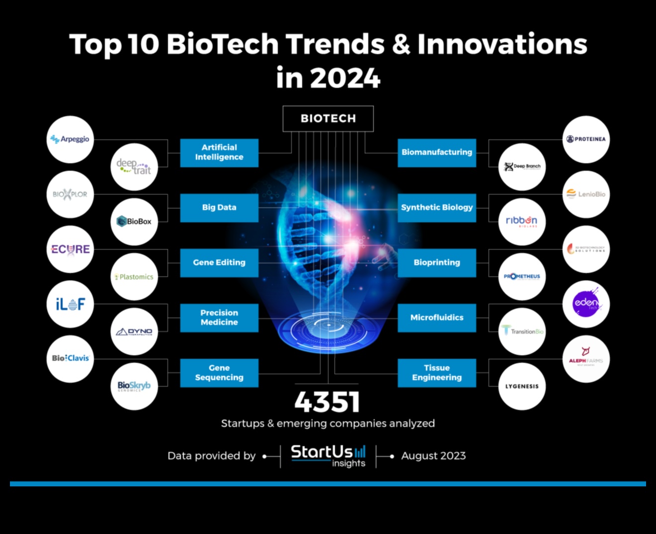 Tech Trends: A Chronicle of Design Evolution in Biotechnological Exploration