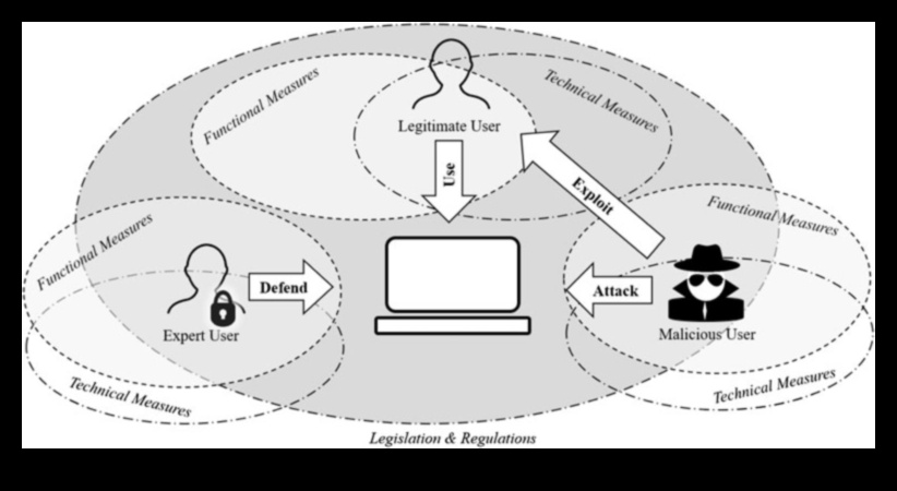 Ασφάλεια με επίκεντρο τον χρήστη: Δημιουργία αξέχαστων ψηφιακών εμπειριών με την ασφάλεια στον κυβερνοχώρο