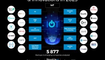 Τάσεις Καινοτομίας: Διαμόρφωση του Τοπίου του Διαδικτύου των Πραγμάτων