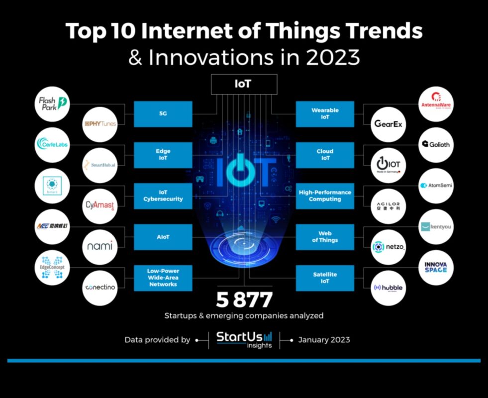 Τάσεις Καινοτομίας: Διαμόρφωση του Τοπίου του Διαδικτύου των Πραγμάτων